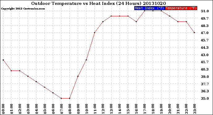 Milwaukee Weather Outdoor Temperature<br>vs Heat Index<br>(24 Hours)