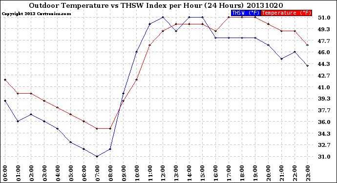 Milwaukee Weather Outdoor Temperature<br>vs THSW Index<br>per Hour<br>(24 Hours)