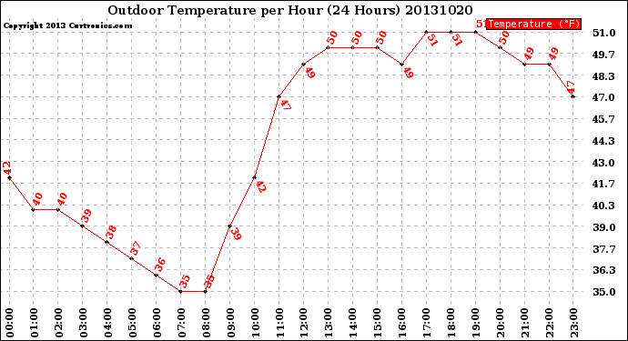 Milwaukee Weather Outdoor Temperature<br>per Hour<br>(24 Hours)