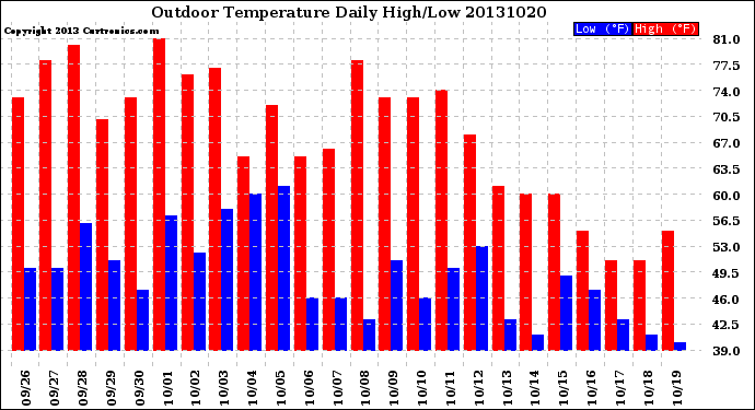 Milwaukee Weather Outdoor Temperature<br>Daily High/Low