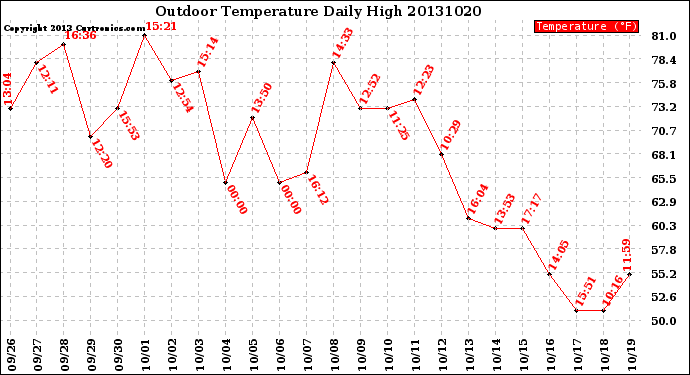 Milwaukee Weather Outdoor Temperature<br>Daily High