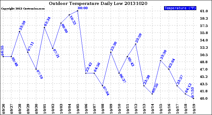 Milwaukee Weather Outdoor Temperature<br>Daily Low