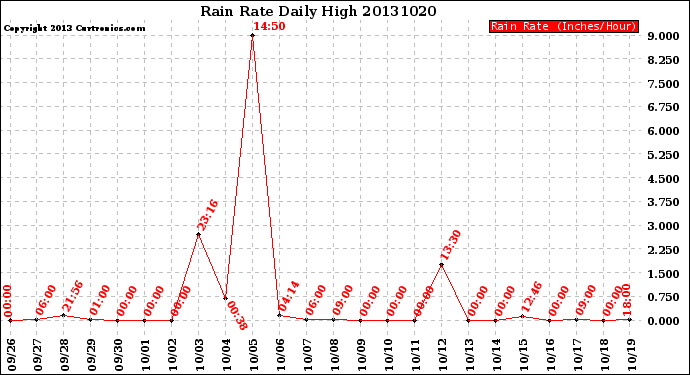 Milwaukee Weather Rain Rate<br>Daily High