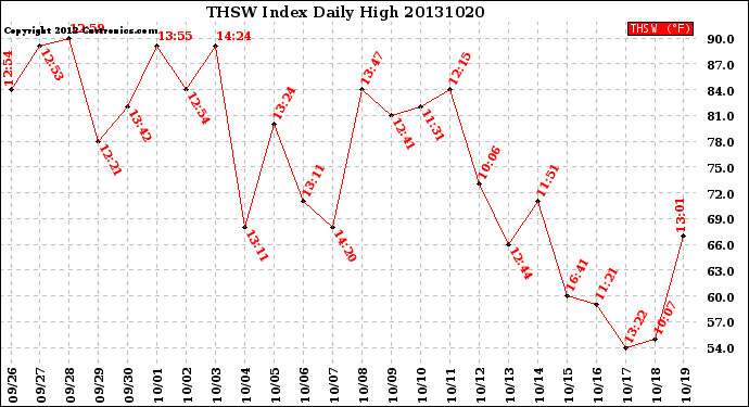 Milwaukee Weather THSW Index<br>Daily High