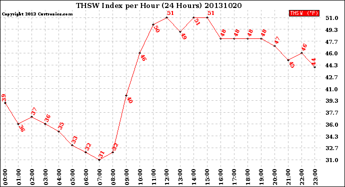 Milwaukee Weather THSW Index<br>per Hour<br>(24 Hours)