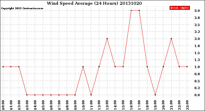 Milwaukee Weather Wind Speed<br>Average<br>(24 Hours)