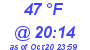 Milwaukee Weather Dewpoint High High Today