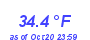 Milwaukee Weather Temperature Low Month