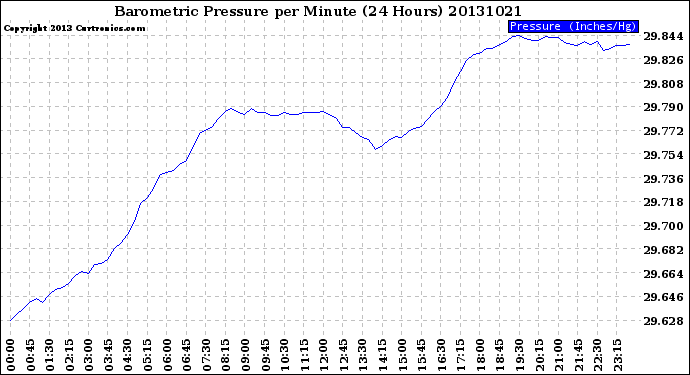 Milwaukee Weather Barometric Pressure<br>per Minute<br>(24 Hours)