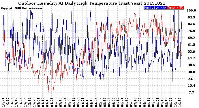 Milwaukee Weather Outdoor Humidity<br>At Daily High<br>Temperature<br>(Past Year)