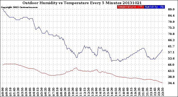 Milwaukee Weather Outdoor Humidity<br>vs Temperature<br>Every 5 Minutes