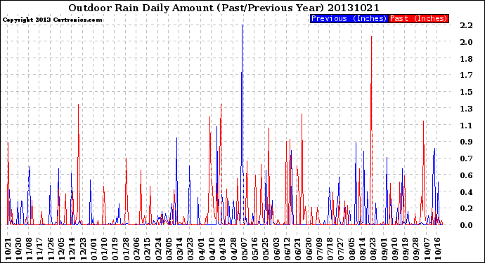 Milwaukee Weather Outdoor Rain<br>Daily Amount<br>(Past/Previous Year)