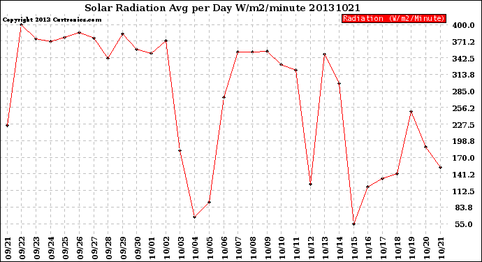 Milwaukee Weather Solar Radiation<br>Avg per Day W/m2/minute