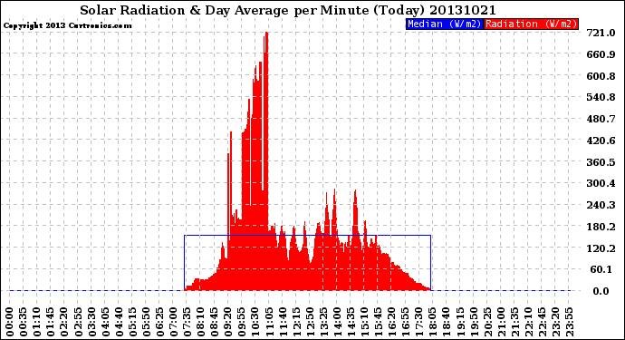 Milwaukee Weather Solar Radiation<br>& Day Average<br>per Minute<br>(Today)