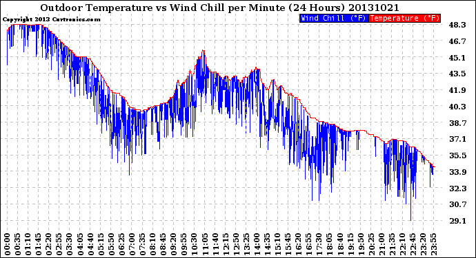 Milwaukee Weather Outdoor Temperature<br>vs Wind Chill<br>per Minute<br>(24 Hours)