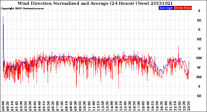 Milwaukee Weather Wind Direction<br>Normalized and Average<br>(24 Hours) (New)