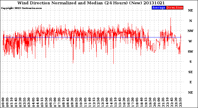 Milwaukee Weather Wind Direction<br>Normalized and Median<br>(24 Hours) (New)