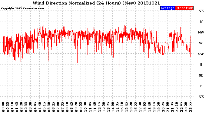 Milwaukee Weather Wind Direction<br>Normalized<br>(24 Hours) (New)