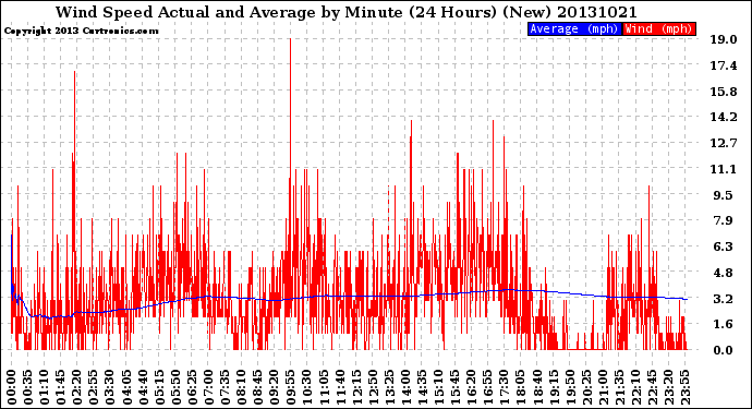 Milwaukee Weather Wind Speed<br>Actual and Average<br>by Minute<br>(24 Hours) (New)