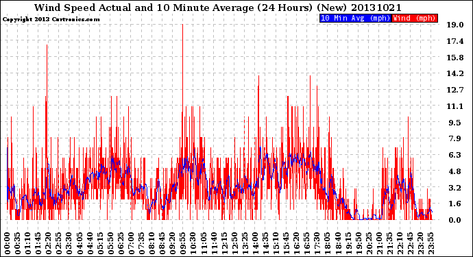 Milwaukee Weather Wind Speed<br>Actual and 10 Minute<br>Average<br>(24 Hours) (New)