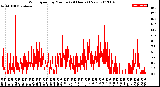 Milwaukee Weather Wind Speed<br>by Minute<br>(24 Hours) (New)