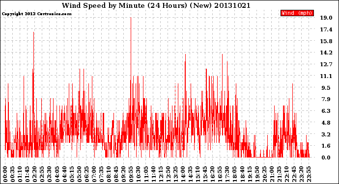 Milwaukee Weather Wind Speed<br>by Minute<br>(24 Hours) (New)