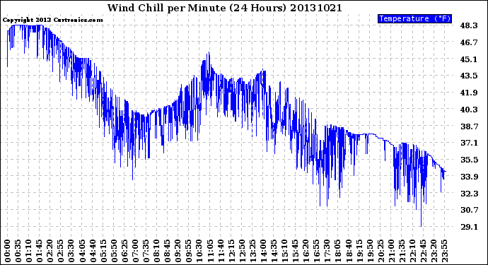 Milwaukee Weather Wind Chill<br>per Minute<br>(24 Hours)