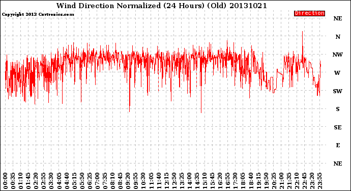 Milwaukee Weather Wind Direction<br>Normalized<br>(24 Hours) (Old)