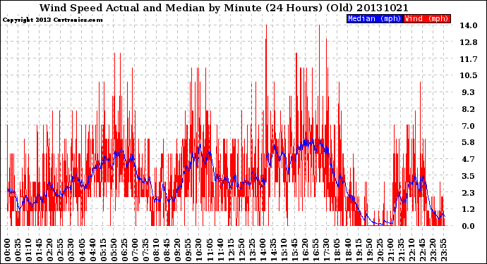 Milwaukee Weather Wind Speed<br>Actual and Median<br>by Minute<br>(24 Hours) (Old)