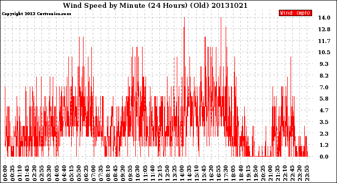 Milwaukee Weather Wind Speed<br>by Minute<br>(24 Hours) (Old)