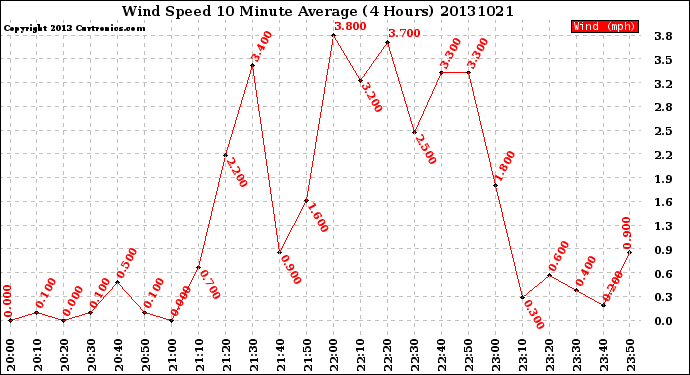 Milwaukee Weather Wind Speed<br>10 Minute Average<br>(4 Hours)