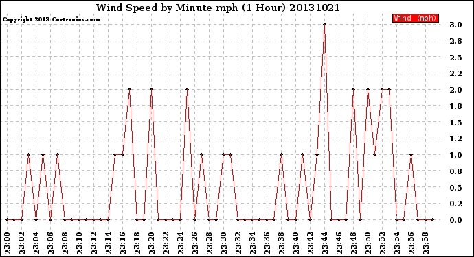 Milwaukee Weather Wind Speed<br>by Minute mph<br>(1 Hour)