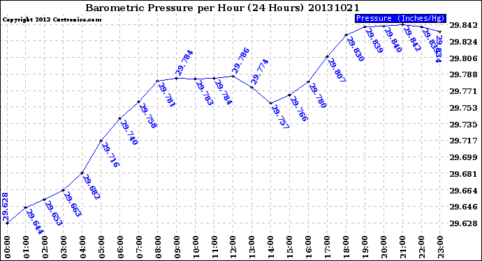 Milwaukee Weather Barometric Pressure<br>per Hour<br>(24 Hours)