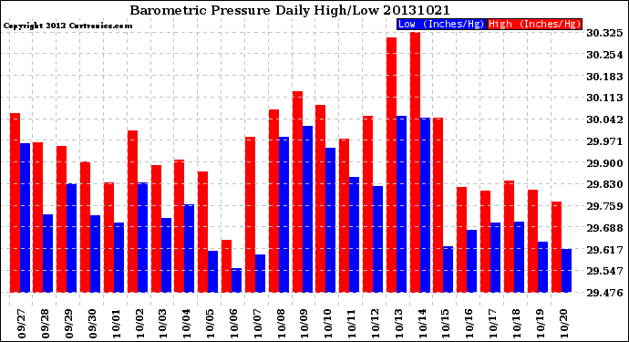 Milwaukee Weather Barometric Pressure<br>Daily High/Low