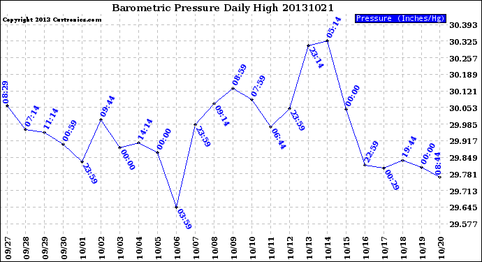 Milwaukee Weather Barometric Pressure<br>Daily High