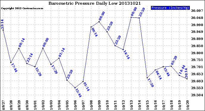 Milwaukee Weather Barometric Pressure<br>Daily Low