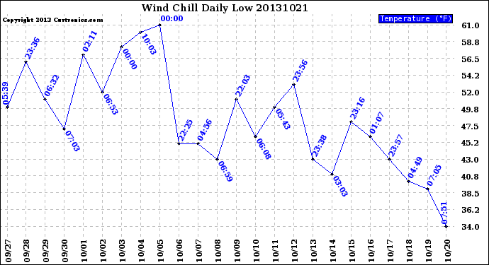 Milwaukee Weather Wind Chill<br>Daily Low