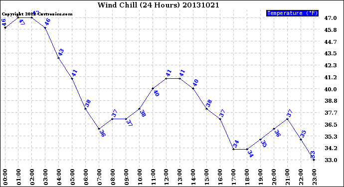 Milwaukee Weather Wind Chill<br>(24 Hours)