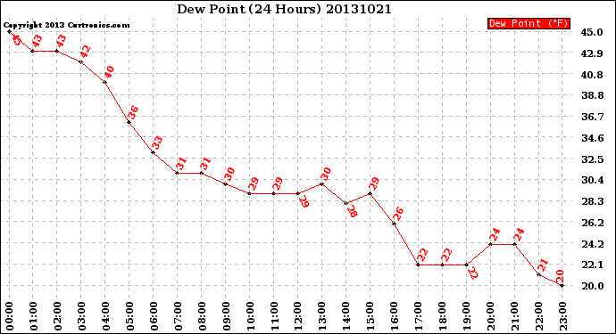 Milwaukee Weather Dew Point<br>(24 Hours)