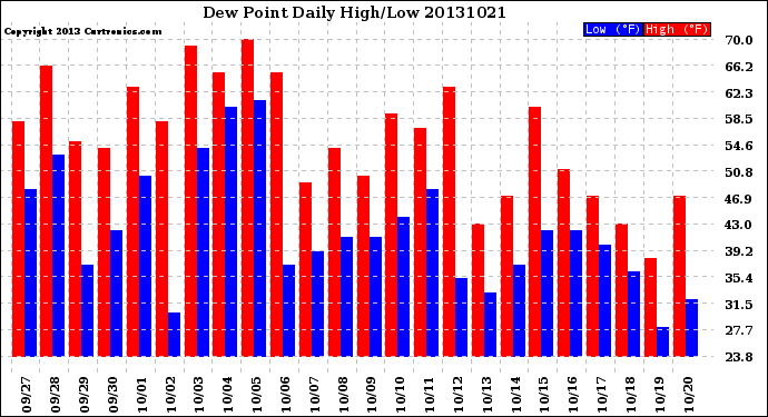 Milwaukee Weather Dew Point<br>Daily High/Low