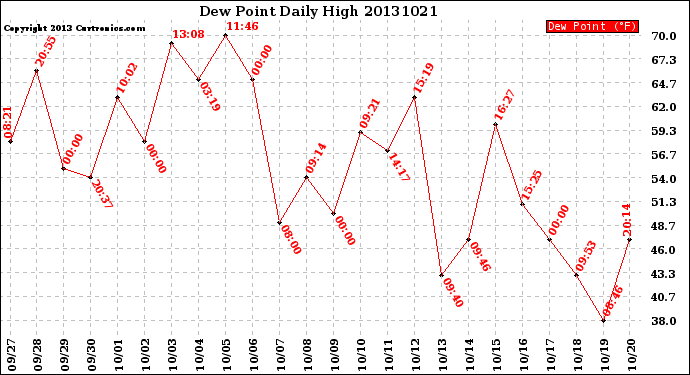 Milwaukee Weather Dew Point<br>Daily High