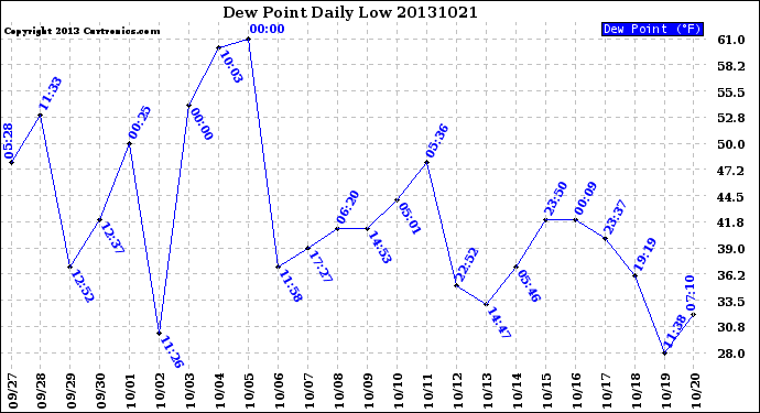 Milwaukee Weather Dew Point<br>Daily Low