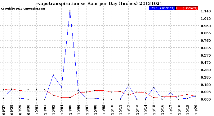 Milwaukee Weather Evapotranspiration<br>vs Rain per Day<br>(Inches)