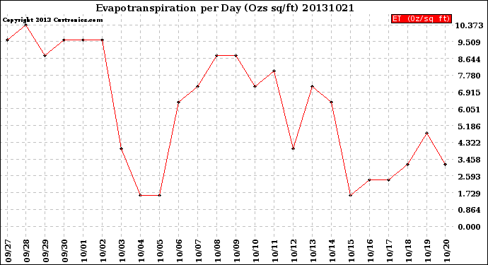 Milwaukee Weather Evapotranspiration<br>per Day (Ozs sq/ft)