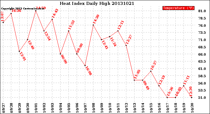 Milwaukee Weather Heat Index<br>Daily High