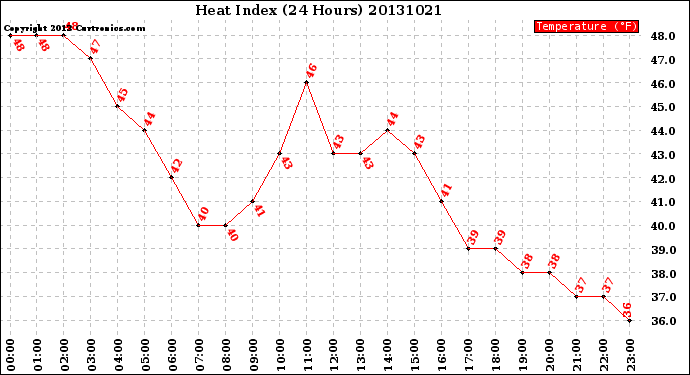 Milwaukee Weather Heat Index<br>(24 Hours)