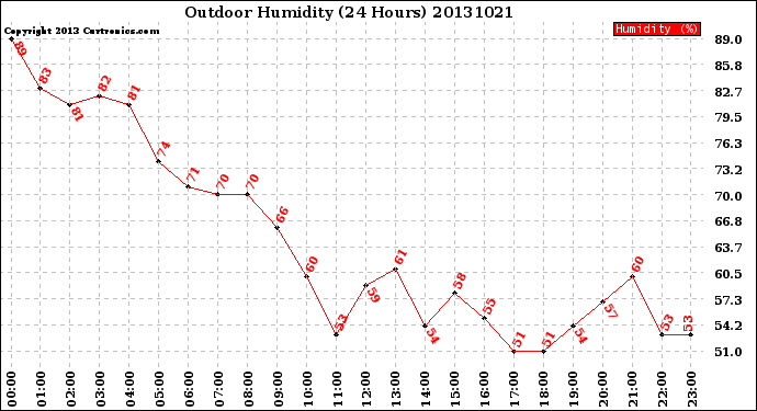 Milwaukee Weather Outdoor Humidity<br>(24 Hours)