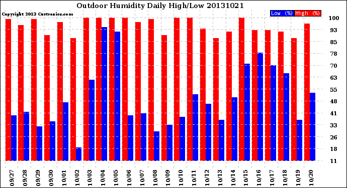 Milwaukee Weather Outdoor Humidity<br>Daily High/Low