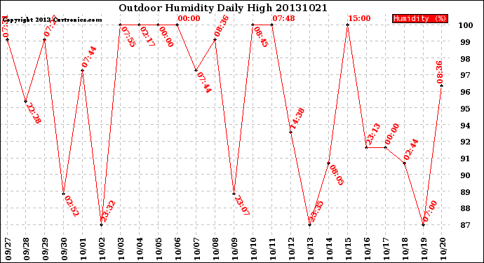 Milwaukee Weather Outdoor Humidity<br>Daily High