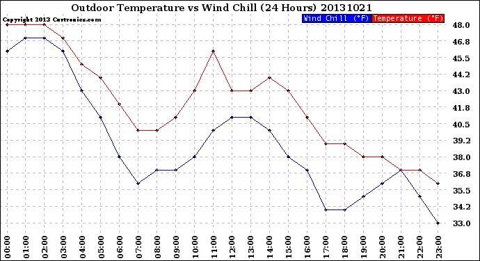 Milwaukee Weather Outdoor Temperature<br>vs Wind Chill<br>(24 Hours)